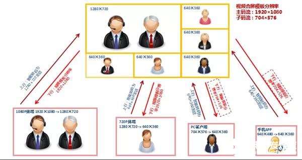龙芯宣布与网动视频会议系统完成适配 支持36路1...