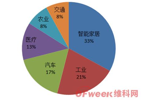 物联网在家居方面有什么可以做的