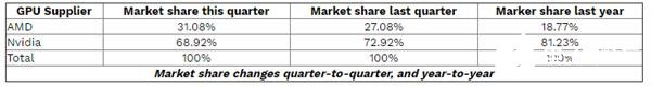 AMD GPU市場份額達31.08%，NVIDIA則下滑了68.92%