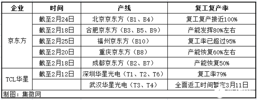 全球显示面板市场价格开始变化，液晶电视面板出货规模减少