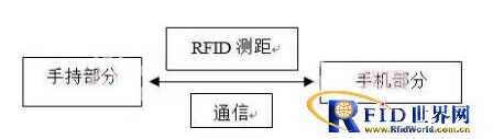 手机防盗装置上是如何使用RFID技术