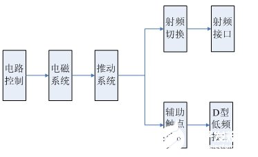 机载大功率射频同轴继电器的工作原理及设计方案分析