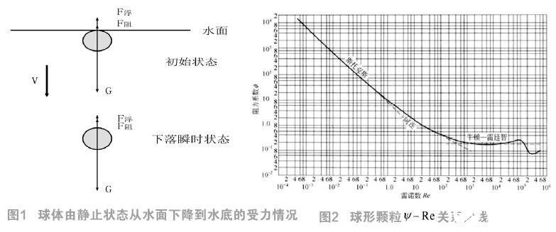 李萊曲線和阻力公式在海底管道檢測信標設備測試中的研究