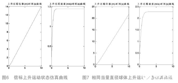 李萊曲線和阻力公式在海底管道檢測信標設備測試中的研究