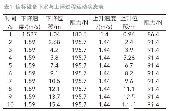 李萊曲線和阻力公式在海底管道檢測信標設備測試中的研究