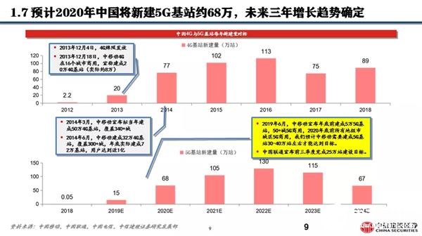 未來五年將是國內(nèi)5G建設(shè)的高峰期 5G套餐價(jià)格也將會有明顯下降