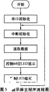 LED动态显示系统设计方案