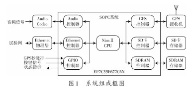 基于FPGA芯片和SOPC技术实现时标语音信号录取系统的设计