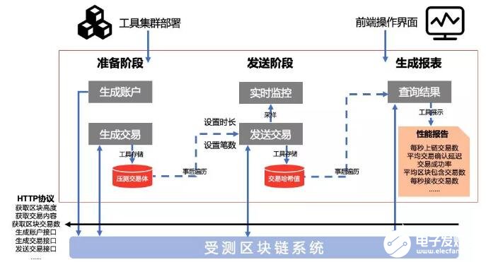 基于一種區(qū)塊鏈性能測試的TrustedBench通用性平臺介紹