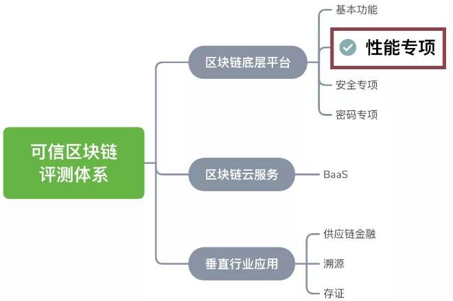 基于一種區(qū)塊鏈性能測試的TrustedBench通用性平臺介紹