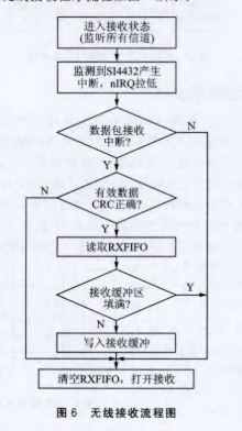 基于通信芯片SI4432和μC/OS-II操作系統實現無線通信系統的設計