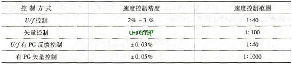 变频器开环控制和闭环控制系统