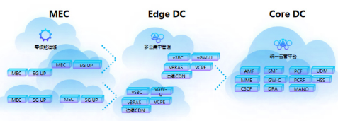 中兴通讯5G电信云解决方案的一些关键技术介绍