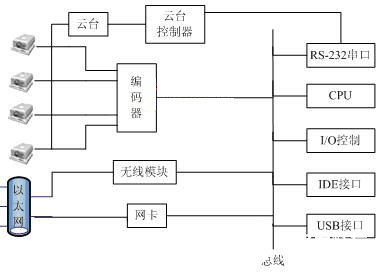 基于HHARM2410嵌入式开发套件实现多输入H.264视频服务器的设计