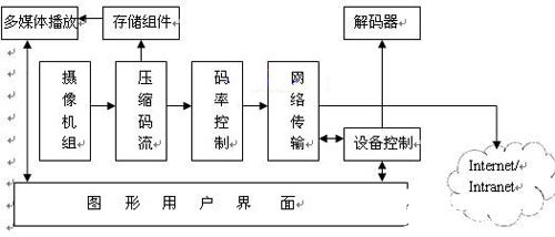 基于HHARM2410嵌入式开发套件实现多输入H.264视频服务器的设计