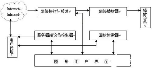 基于HHARM2410嵌入式开发套件实现多输入H.264视频服务器的设计