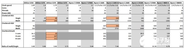 微軟Xbox Series X性能相當(dāng)于12nm版一代銳龍