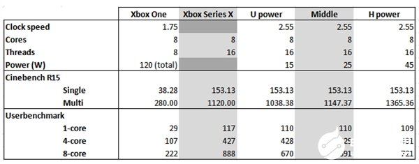微软Xbox Series X性能相当于12nm版一代锐龙