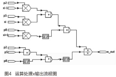 基于FPGA的结构光图像中心线提取