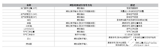 發(fā)動(dòng)機(jī)總成HIL測試的重要性及關(guān)鍵考慮因素有哪些