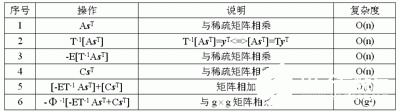 通過利用FPGA器件和EP1s25F672I7芯片實(shí)現(xiàn)LDPC碼編碼器的設(shè)計(jì)