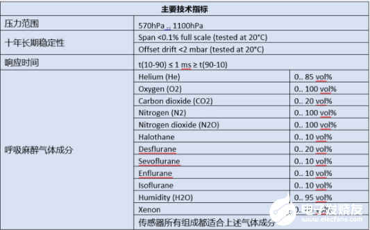 TDK電子壓力傳感器被廣泛應用于各類氣體和液體壓力測量設備 