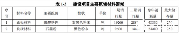 利天万世20GWh锂电池项目举行开工仪式 总投资达15亿美元