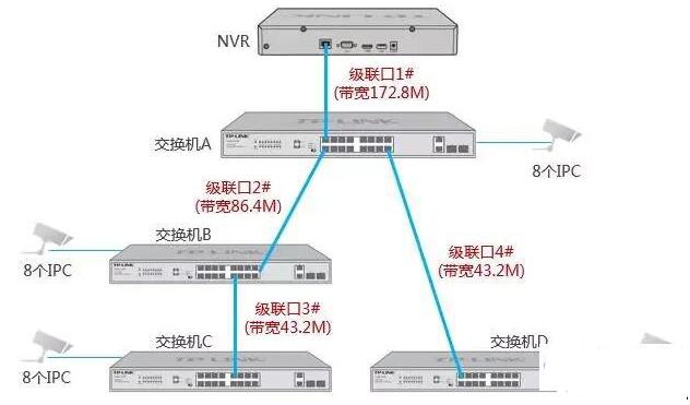 高清监控画面出现卡顿的原因