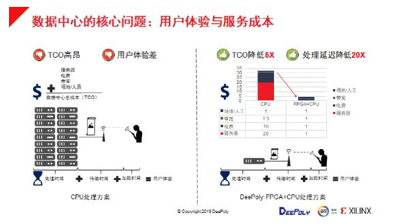FPGA+CPU助力数据中心实现图像处理应用体验与服务成本新平衡