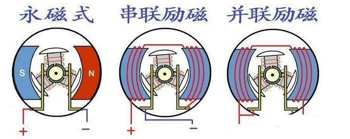 不同直流電機反接會出現什么情況