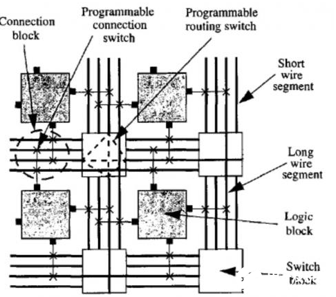 以下五个FPGA布局布线算法领域的重要工作几乎奠定了现代算法的基础   