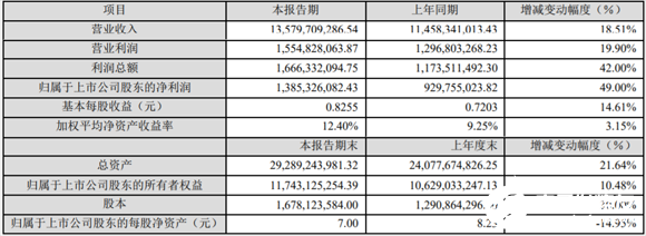 中材科技發(fā)布業(yè)績(jī)快報(bào) 鋰電隔膜產(chǎn)能接近10億平米到2021年上半年產(chǎn)能將達(dá)15億平米