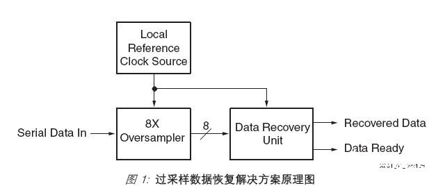 基于高精度可編程延遲單元實現高性能8倍采樣器的設計