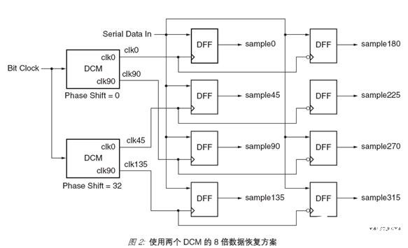 基于高精度可編程延遲單元實現高性能8倍采樣器的設計