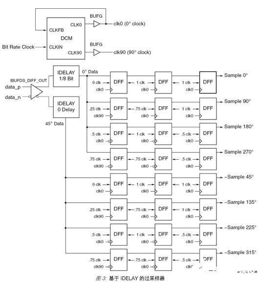 基于高精度可編程延遲單元實現(xiàn)高性能8倍采樣器的設(shè)計