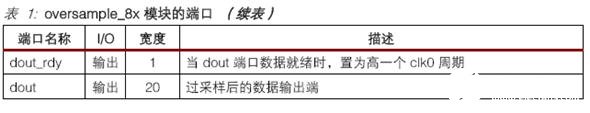 基于高精度可編程延遲單元實現高性能8倍采樣器的設計