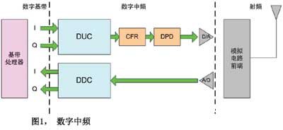 基于FPGA的并行处理实现数字中频的设计