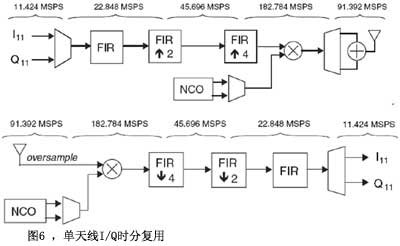 基于FPGA的并行处理实现数字中频的设计