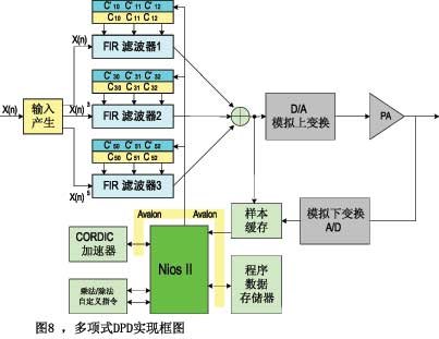 基于FPGA的并行处理实现数字中频的设计