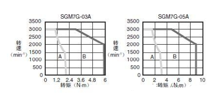 如何測(cè)量伺服電機(jī)過(guò)載能力？