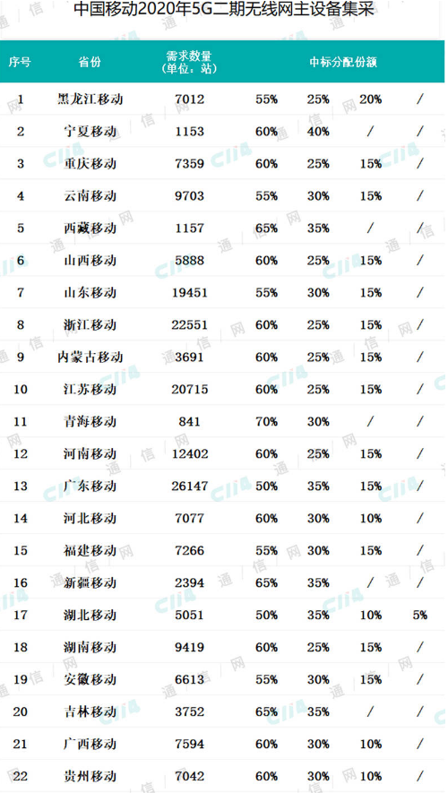 中国移动发布了2020年5G二期无线网主设备集中...