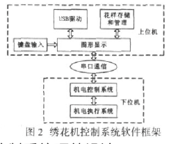 采用LH7A404和LPC2214兩款CPU芯片實(shí)現(xiàn)繡花機(jī)控制系統(tǒng)的設(shè)計(jì)