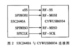 采用S3C2440A和CYWUSB6934芯片实现无线点播系统的设计
