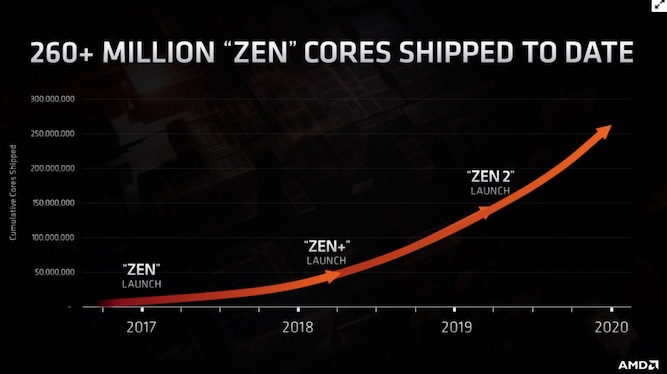 AMD自2017年以来已经售出2.6亿个核心