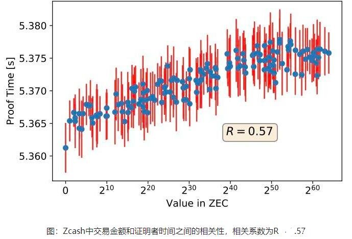 如何防止匿名加密货币交易的远程侧信道攻击