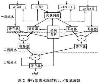 通过并行流水线结构实现直接型FIR滤波器的系统设计方案