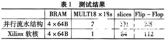 通過(guò)并行流水線(xiàn)結(jié)構(gòu)實(shí)現(xiàn)直接型FIR濾波器的系統(tǒng)設(shè)計(jì)方案