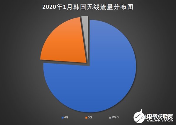 韩国科学技术信息通信部公布2020年1月份无线流...