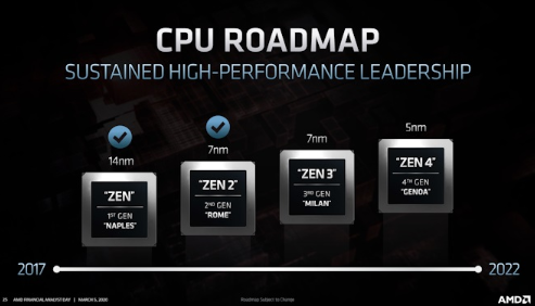 AMD公布最新CPU路线图,Zen 4 Geno...