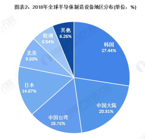 全球半导体设备市场中 中国市场占据了显要地位  